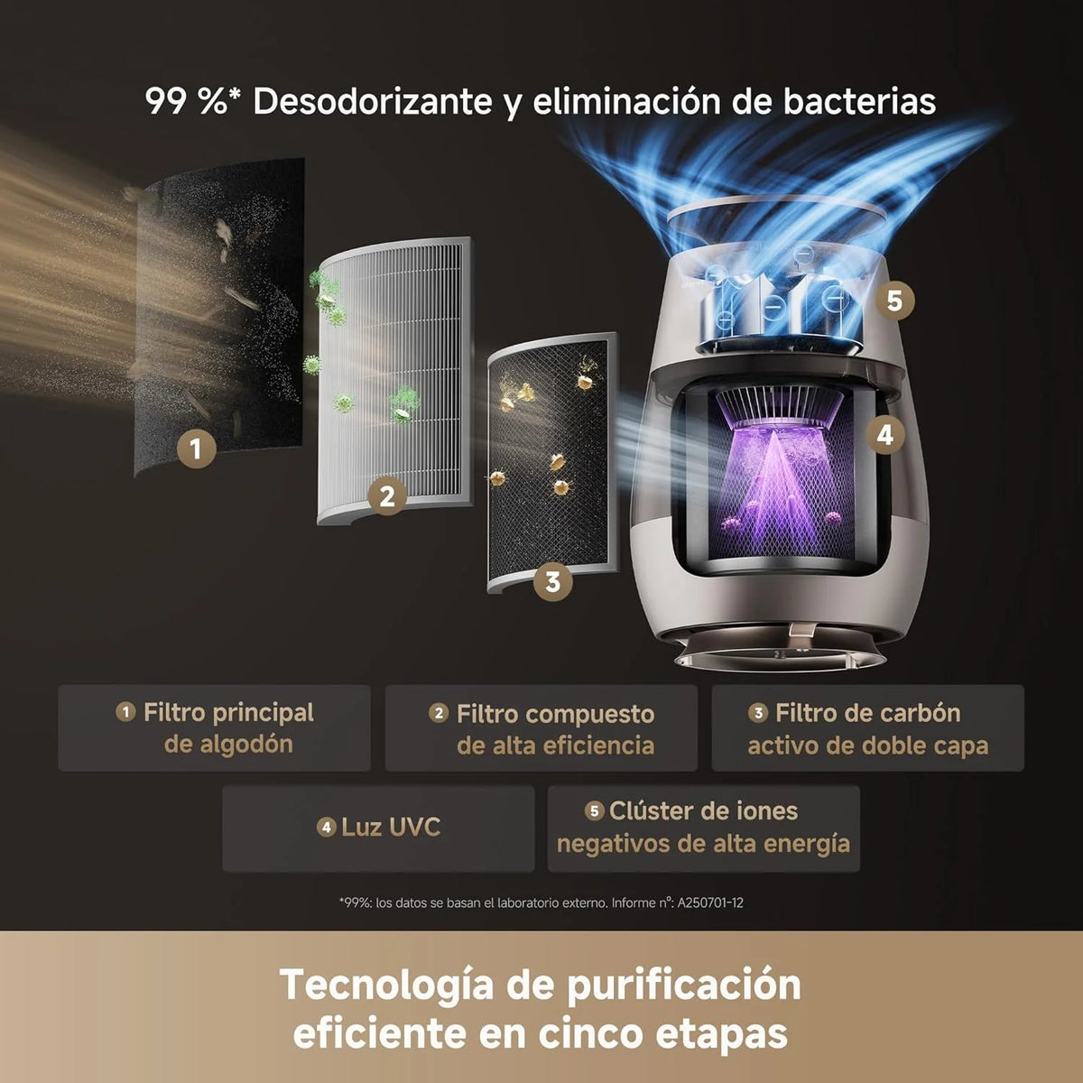 DREAME AP10 Purificador de Ar para Casas com Animais de Estimação, Sistema 360° de Alta Pressão Negativa, Purificação em 5 Etapas que Captura Pelos e Odores, Transparente, Tampa Curva, Luz Ecológica, Controle por Aplicativo