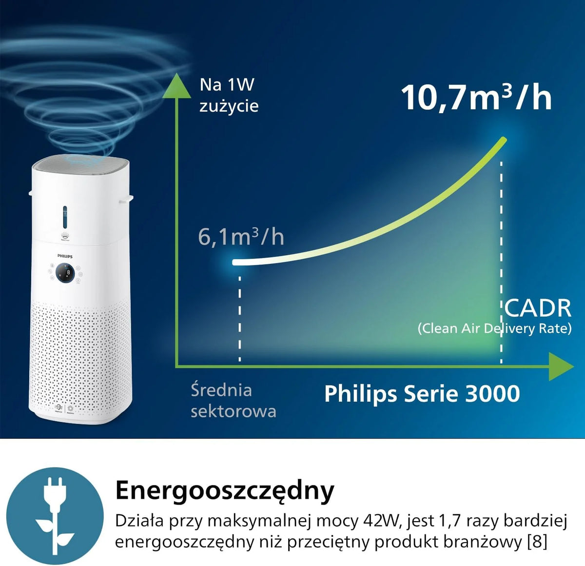 Philips Purificador e umidificador de ar 2 em 1 Série 3000, 131 m², filtro NanoProtect HEPA e filtro de carvão ativado removem 99,97% de todas as partículas invisíveis, Cor Branca (AC3737/10)