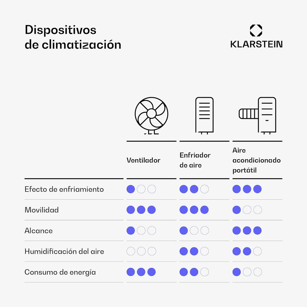 Klarstein Ar Condicionado Portátil e Silencioso, Resfriador de Ar 4 em 1 para Casas e Escritórios com Modo Noturno, com Controle Remoto e Desumidificador, Ar Condicionado de Baixo Consumo 7.000 BTU Branco